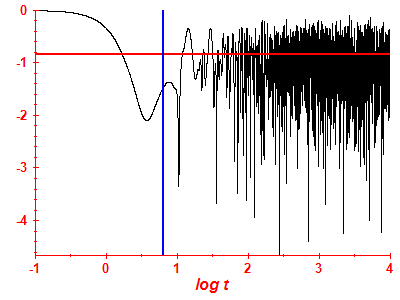 Survival probability log